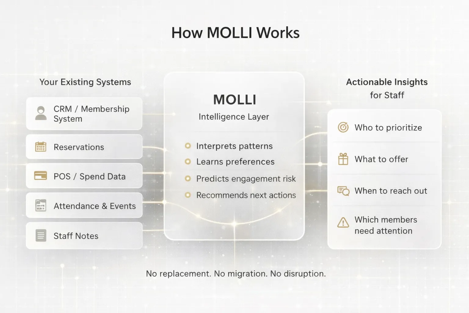 How MOLLI Works - Your Existing Systems connect to MOLLI Intelligence Layer which provides Actionable Insights for Staff