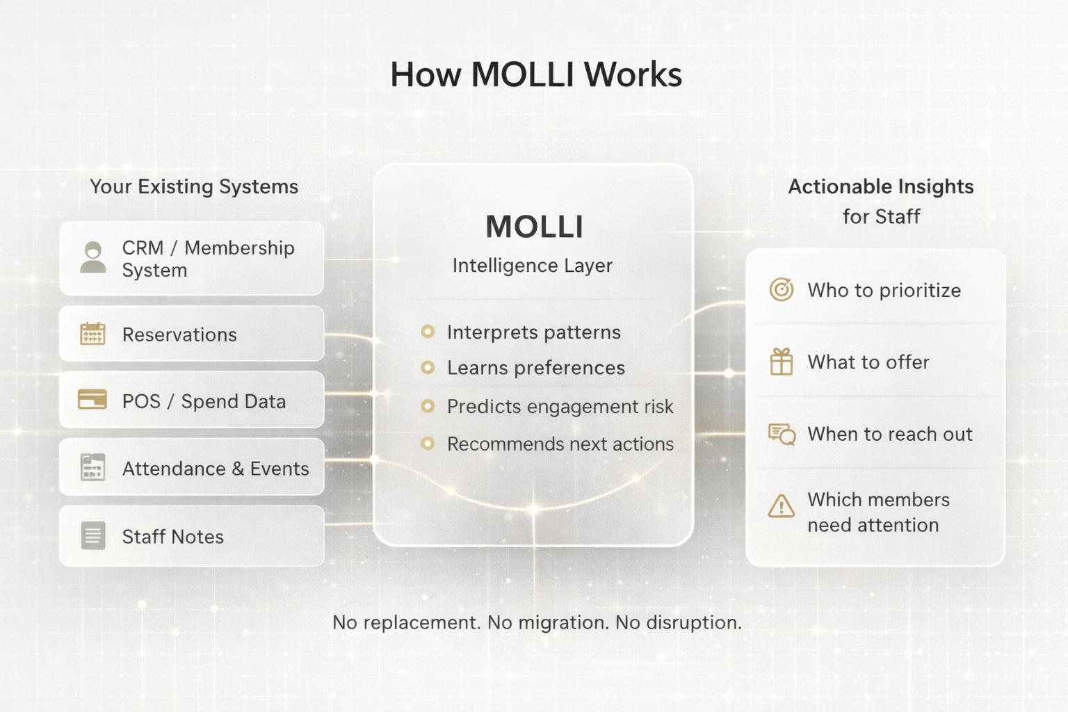 How MOLLI Works - Your Existing Systems connect to MOLLI Intelligence Layer which provides Actionable Insights for Staff